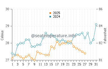 Temperature dell'acqua a Cedros a marzo