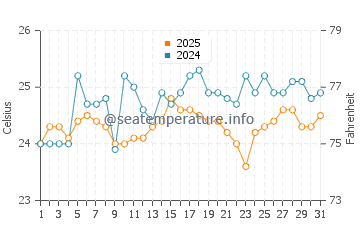 Temperatura da água em Celebration Key em março