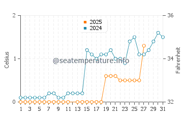 Centennial Beach water temp chart in March