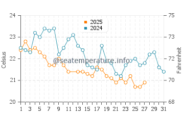 Temperatura del agua en Cerro Azul en marzo