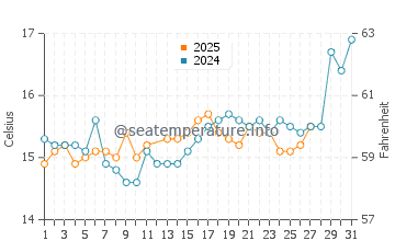 Wassertemperatur Cersuta im März