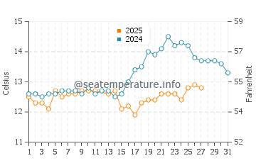 Temperature dell'acqua a Cerbère a marzo