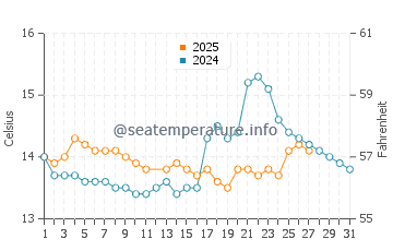 Cesantes water temp chart in March