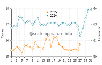 Cesme water temp chart in March