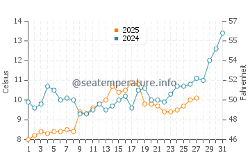 Cesmealti water temp chart in March