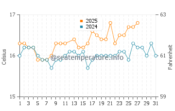 Ceuta water temp chart in March