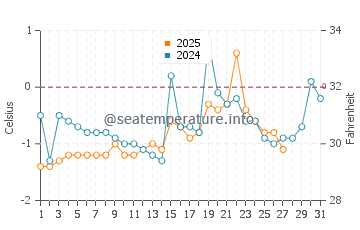 Chaleur Bay water temp chart in March