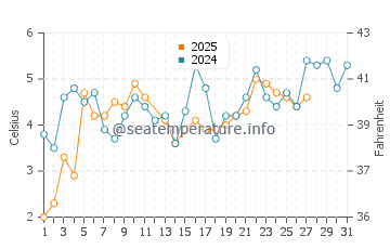 Chalupy water temp chart in March