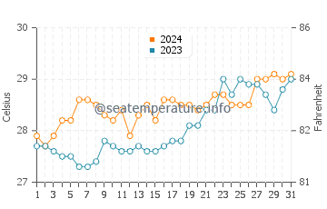 Chambrey water temp chart in March