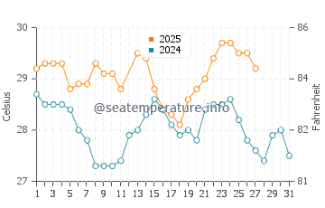 Temperature dell'acqua a Champerico a marzo
