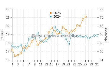 Chandeleur Islands water temp chart in March