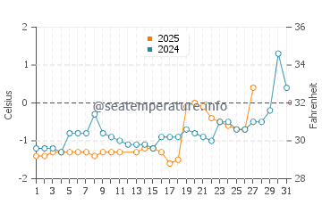 Temperature dell'acqua a Chandler a marzo
