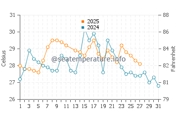 Chanduy water temp chart in March