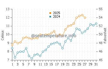 Wassertemperatur Changtu im März