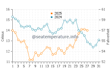 Channel Islands Beach water temp chart in March