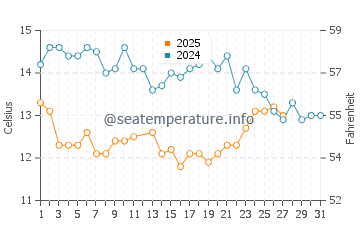 Channel Islands of California water temp chart in March