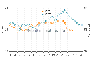 Chanteiro water temp chart in March
