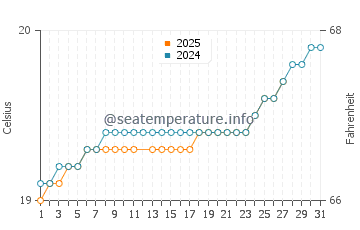 Chapala water temp chart in March