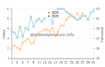 Chapin Beach water temp chart in March