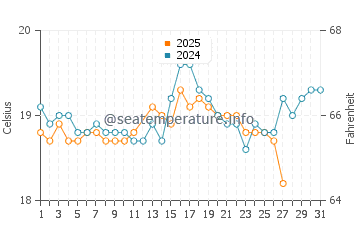 Charco del Palo water temp chart in March