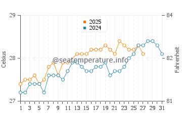 Chardonniere water temp chart in March