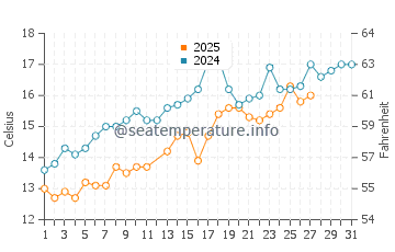 Temperature dell'acqua a Charleston a marzo