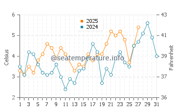 Temperature dell'acqua a Charlottenlund a marzo