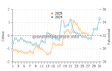 Charlottetown water temp chart in March