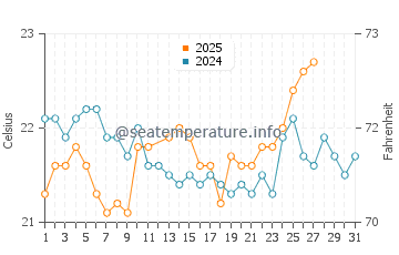 Chatan water temp chart in March