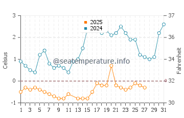 Chateau Richer water temp chart in March