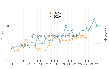 Chavakkad water temp chart in March