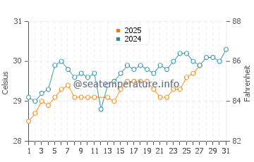 Chaweng Beach water temp chart in March