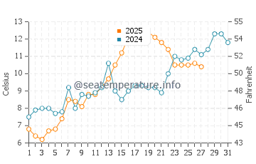 Temperatura vode u Cheleken u ožujku