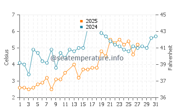 Chelsea water temp chart in March