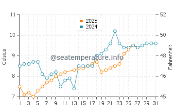 Temperature dell'acqua a Chens sur Léman a marzo