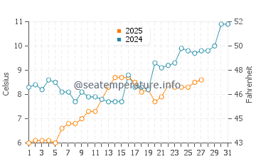 Chernomorets water temp chart in March