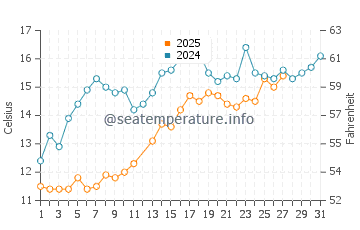 Temperature dell'acqua a Cherry Grove Beach a marzo