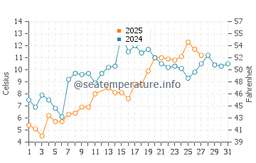 Cherry Hill water temp chart in March