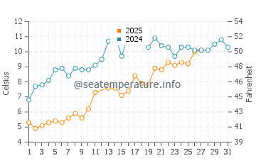 Wassertemperatur Chesapeake Bay im März