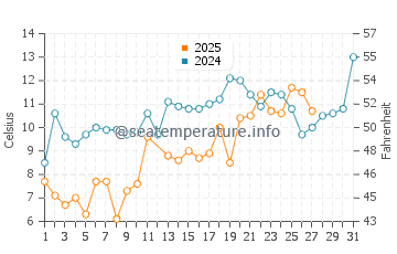 Wassertemperatur Chesapeake im März