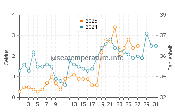 Chester water temp chart in March