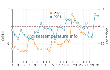 Temperature dell'acqua a Chéticamp a marzo