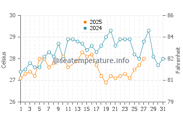 Temperatura del agua en Chetumal en marzo
