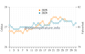 Chevreau island water temp chart in March