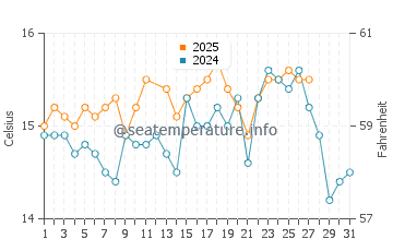 Wassertemperatur Chia im März