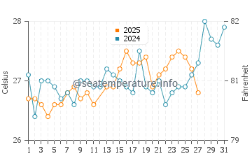 Temperatura da água em Chichiriviche em março