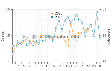 Wassertemperatur Chiessi im März