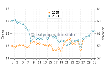 Chigasaki water temp chart in March