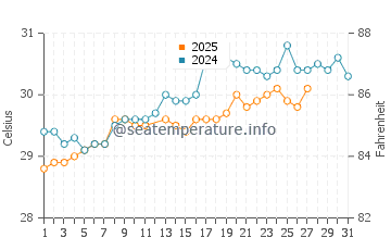 Chilaw water temp chart in March