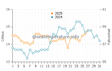 Températures de l'eau à Xilxes en mars